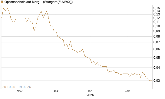 Optionsschein auf Morgan Stanley [Goldman Sachs Bank Europe SE] Chart