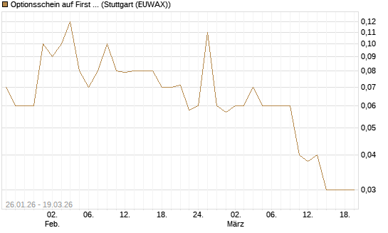 Optionsschein auf First Solar [Goldman Sachs Bank Europe SE] Chart