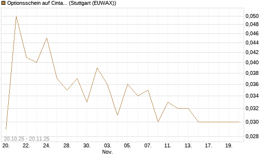 Optionsschein auf Cintas [Goldman Sachs Bank Europe SE] Chart