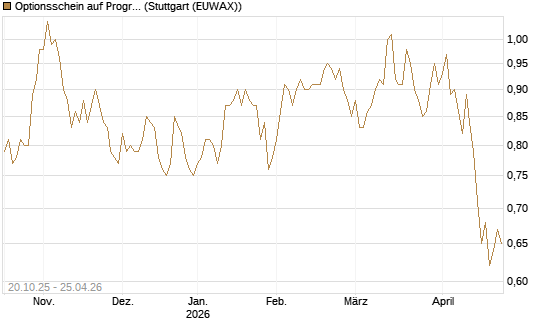 Optionsschein auf Progressive [Goldman Sachs Bank Europe SE] Chart