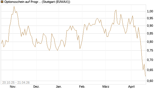 Optionsschein auf Progressive [Goldman Sachs Bank Europe SE] Chart