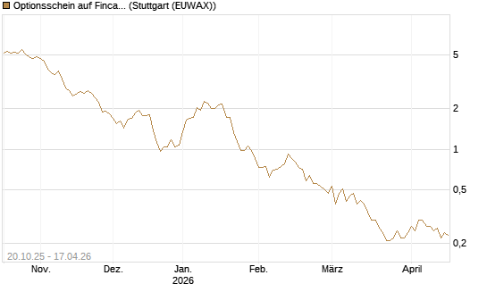 Optionsschein auf Fincantieri [Goldman Sachs Bank Europe SE] Chart
