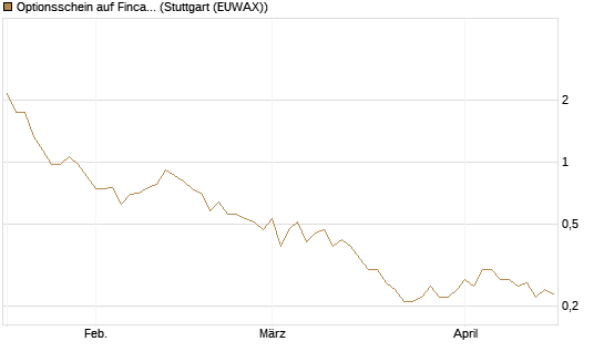 Optionsschein auf Fincantieri [Goldman Sachs Bank Europe SE] Chart
