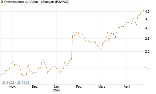Optionsschein auf Abbott Laboratories [Goldman Sachs Bank Europe SE] Chart