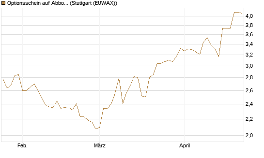 Optionsschein auf Abbott Laboratories [Goldman Sachs Bank Europe SE] Chart