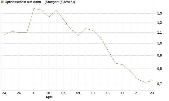Optionsschein auf Airbnb [Goldman Sachs Bank Europe SE] Chart