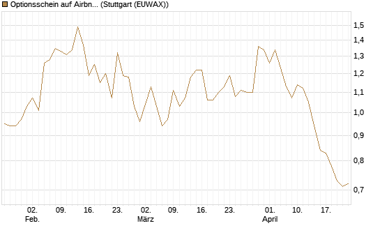 Optionsschein auf Airbnb [Goldman Sachs Bank Europe SE] Chart