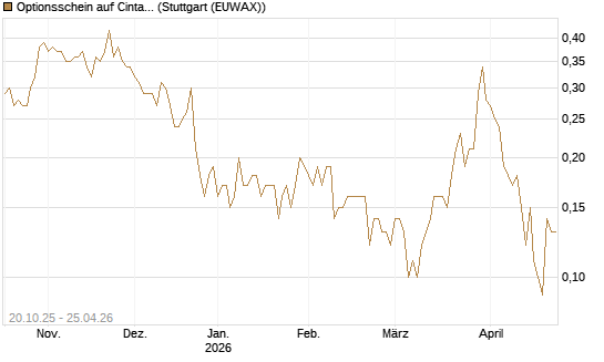 Optionsschein auf Cintas [Goldman Sachs Bank Europe SE] Chart
