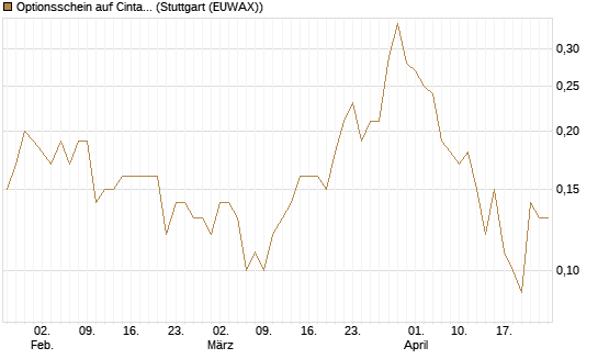 Optionsschein auf Cintas [Goldman Sachs Bank Europe SE] Chart