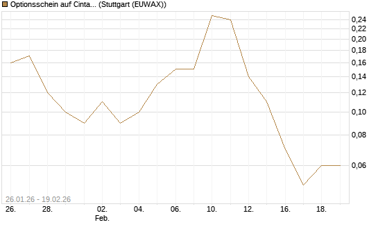 Optionsschein auf Cintas [Goldman Sachs Bank Europe SE] Chart