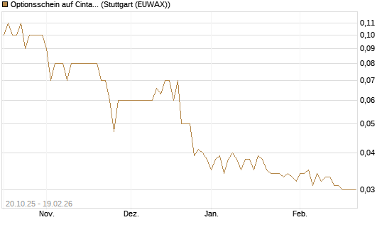 Optionsschein auf Cintas [Goldman Sachs Bank Europe SE] Chart
