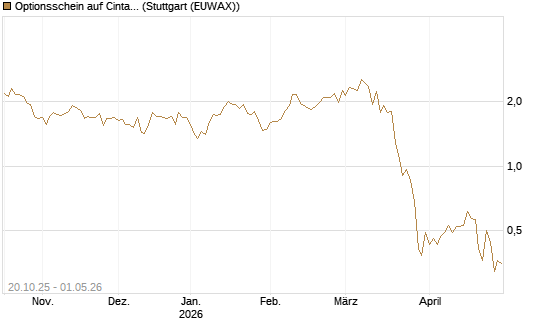 Optionsschein auf Cintas [Goldman Sachs Bank Europe SE] Chart