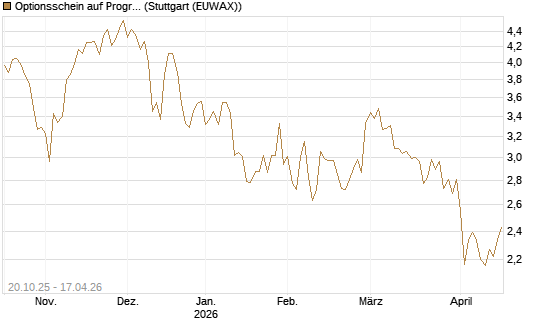 Optionsschein auf Progressive [Goldman Sachs Bank Europe SE] Chart