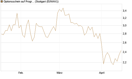Optionsschein auf Progressive [Goldman Sachs Bank Europe SE] Chart