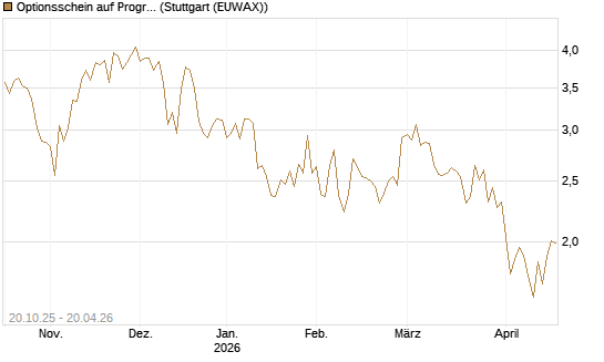 Optionsschein auf Progressive [Goldman Sachs Bank Europe SE] Chart