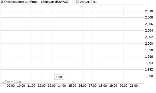 Optionsschein auf Progressive [Goldman Sachs Bank Europe SE] Chart