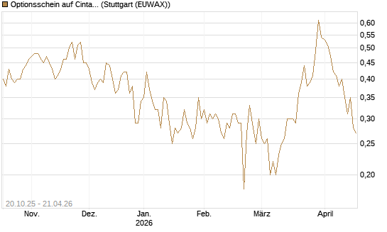 Optionsschein auf Cintas [Goldman Sachs Bank Europe SE] Chart