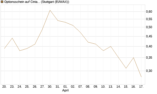 Optionsschein auf Cintas [Goldman Sachs Bank Europe SE] Chart