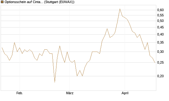 Optionsschein auf Cintas [Goldman Sachs Bank Europe SE] Chart