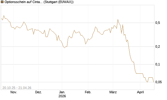 Optionsschein auf Cintas [Goldman Sachs Bank Europe SE] Chart
