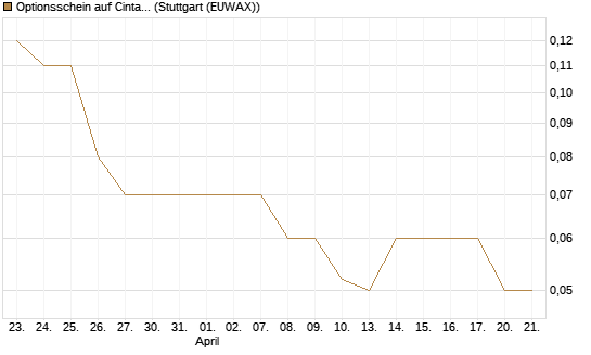Optionsschein auf Cintas [Goldman Sachs Bank Europe SE] Chart