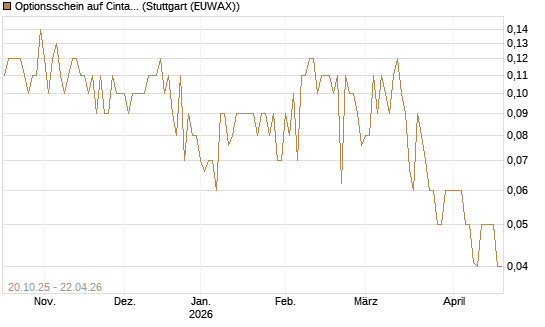Optionsschein auf Cintas [Goldman Sachs Bank Europe SE] Chart