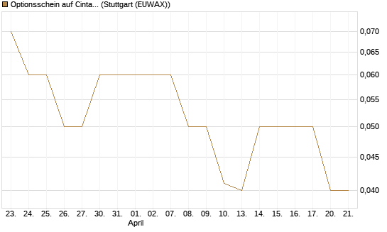 Optionsschein auf Cintas [Goldman Sachs Bank Europe SE] Chart