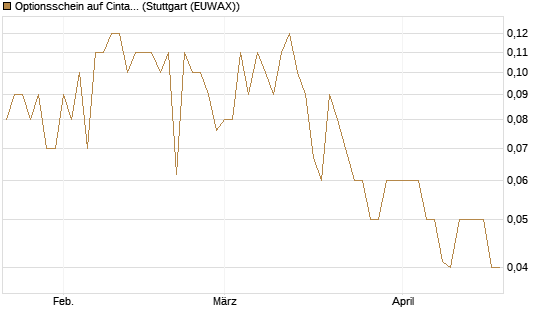 Optionsschein auf Cintas [Goldman Sachs Bank Europe SE] Chart