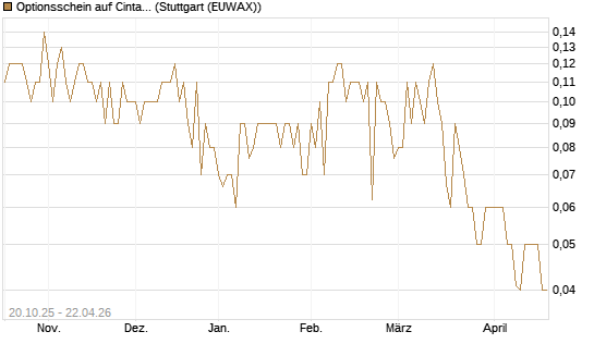 Optionsschein auf Cintas [Goldman Sachs Bank Europe SE] Chart