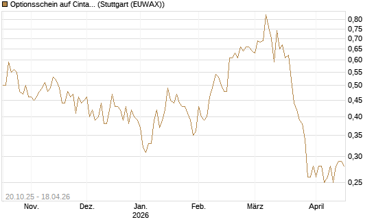 Optionsschein auf Cintas [Goldman Sachs Bank Europe SE] Chart