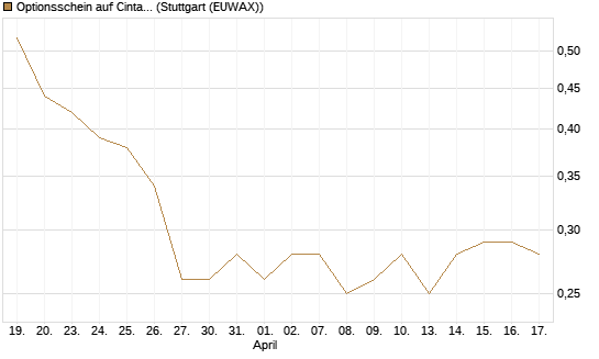 Optionsschein auf Cintas [Goldman Sachs Bank Europe SE] Chart