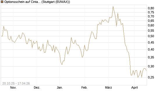 Optionsschein auf Cintas [Goldman Sachs Bank Europe SE] Chart
