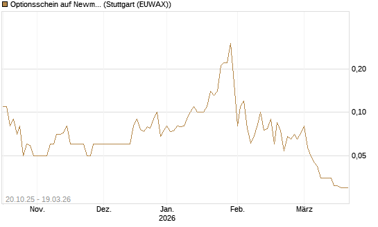 Optionsschein auf Newmont [Goldman Sachs Bank Europe SE] Chart