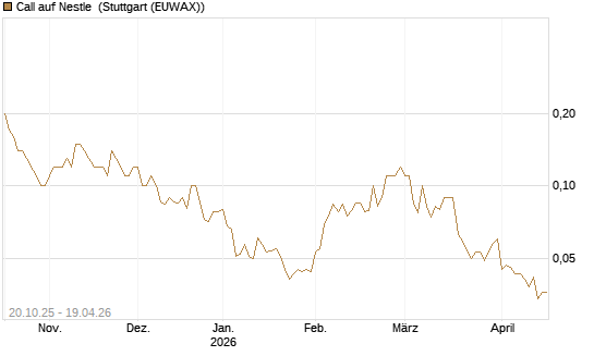 Call auf Nestle [UniCredit Bank GmbH] Chart
