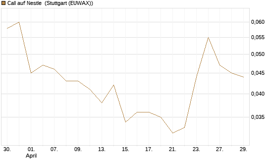Call auf Nestle [UniCredit Bank GmbH] Chart