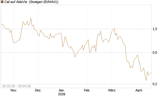 Call auf AbbVie [UniCredit Bank GmbH] Chart