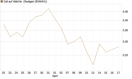 Call auf AbbVie [UniCredit Bank GmbH] Chart