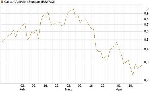 Call auf AbbVie [UniCredit Bank GmbH] Chart