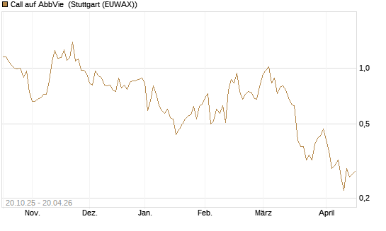 Call auf AbbVie [UniCredit Bank GmbH] Chart