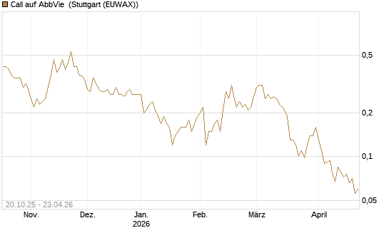 Call auf AbbVie [UniCredit Bank GmbH] Chart