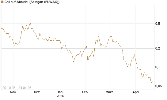 Call auf AbbVie [UniCredit Bank GmbH] Chart