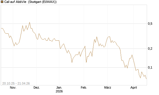 Call auf AbbVie [UniCredit Bank GmbH] Chart