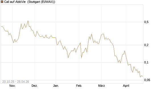 Call auf AbbVie [UniCredit Bank GmbH] Chart
