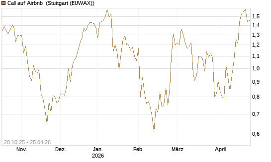 Call auf Airbnb [UniCredit Bank GmbH] Chart