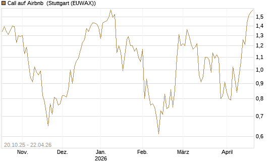 Call auf Airbnb [UniCredit Bank GmbH] Chart