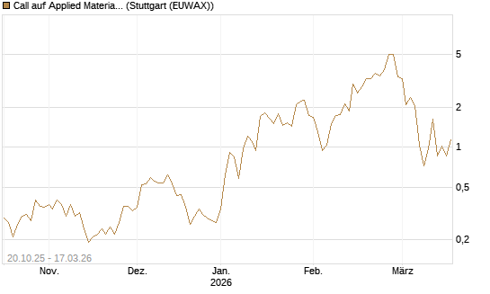 Call auf Applied Materials [UniCredit Bank GmbH] Chart