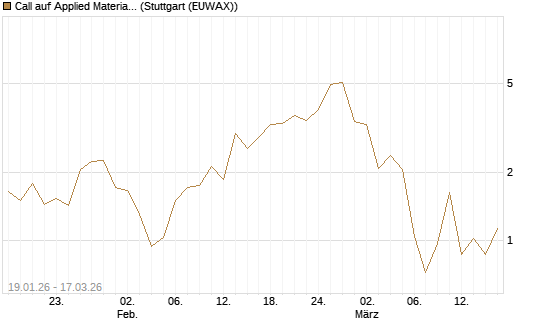 Call auf Applied Materials [UniCredit Bank GmbH] Chart