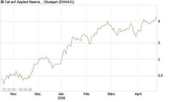Call auf Applied Materials [UniCredit Bank GmbH] Chart