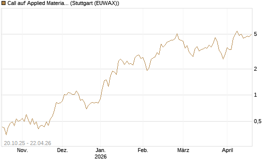 Call auf Applied Materials [UniCredit Bank GmbH] Chart