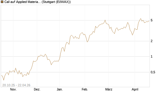 Call auf Applied Materials [UniCredit Bank GmbH] Chart